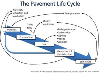 Life Cycle Assessment and Management of Infrastructure